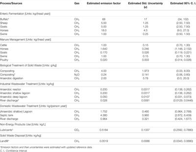 A Monte Carlo Method for Quantifying Uncertainties in the Official Greenhouse Gas Emission Factors Database of Costa Rica
